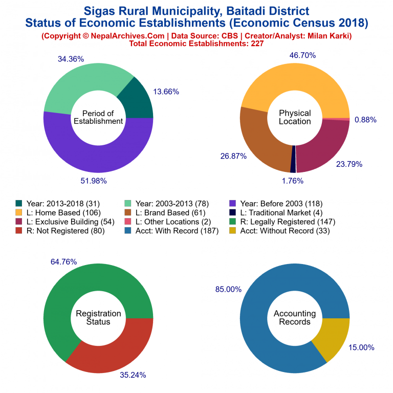 NEC 2018 Economic Establishments Charts of Sigas Rural Municipality