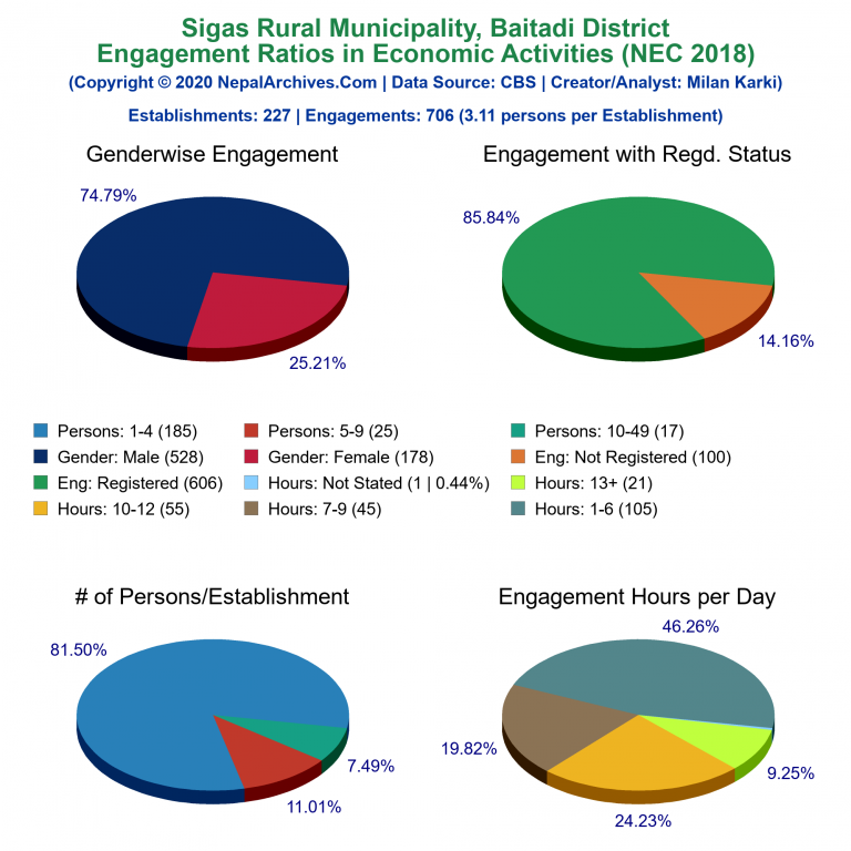 NEC 2018 Economic Engagements Charts of Sigas Rural Municipality
