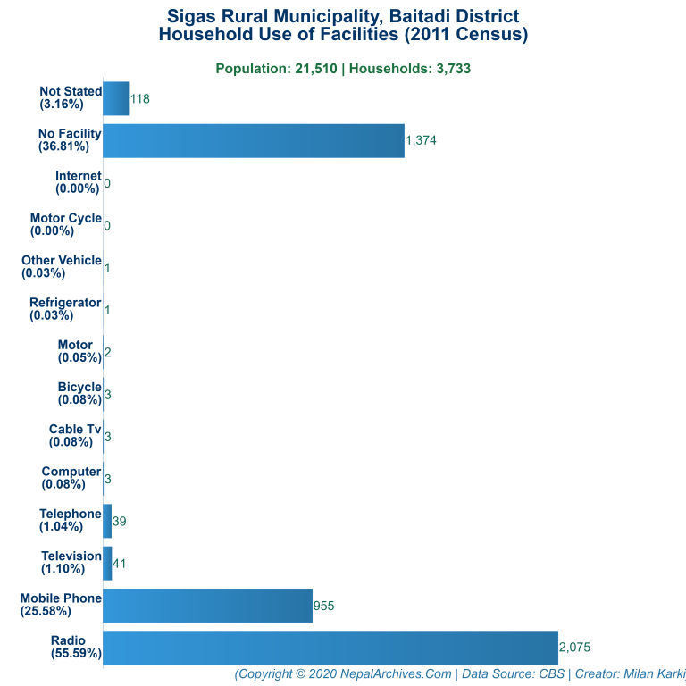 Household Facilities Bar Chart of Sigas Rural Municipality