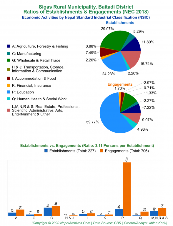 Economic Activities by NSIC Charts of Sigas Rural Municipality