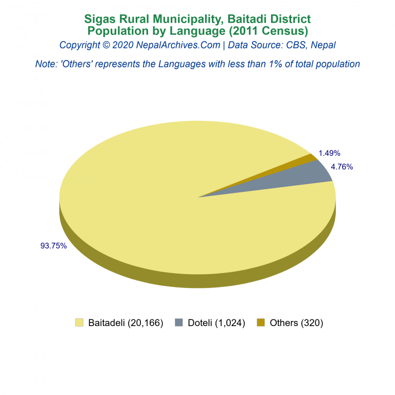 Population by Language Chart of Sigas Rural Municipality