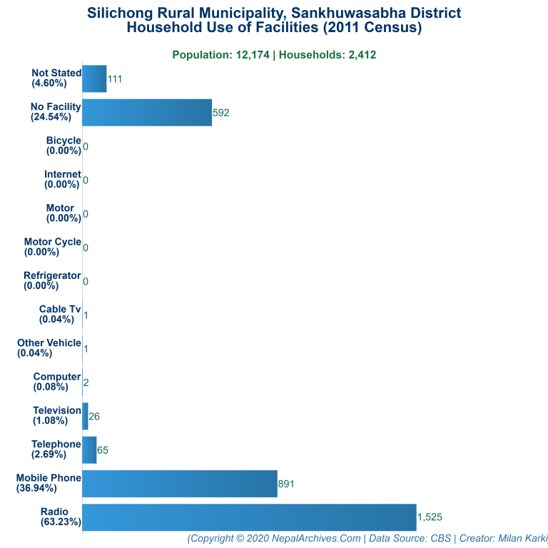 Household Facilities Bar Chart of Silichong Rural Municipality