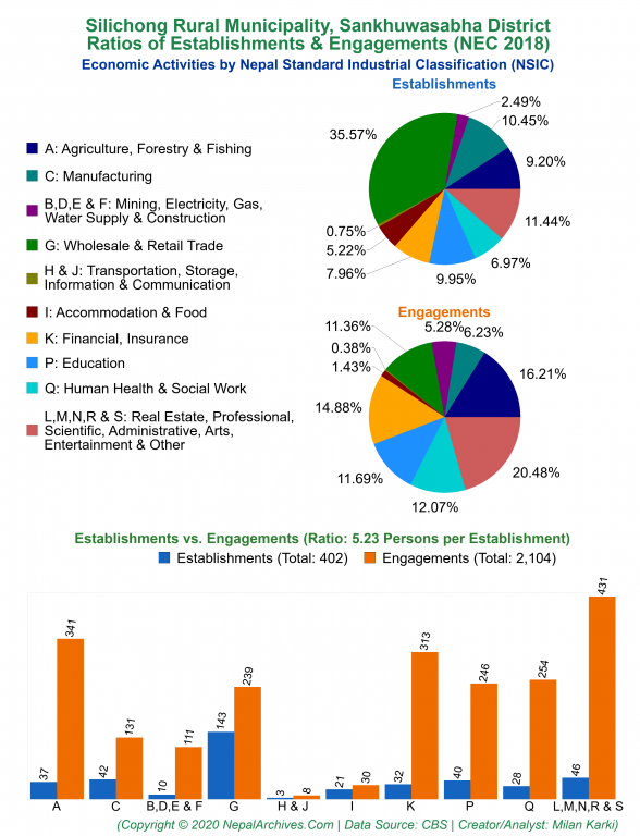 Economic Activities by NSIC Charts of Silichong Rural Municipality