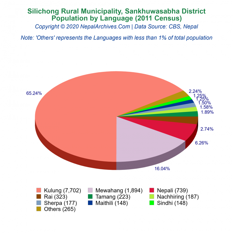 Population by Language Chart of Silichong Rural Municipality