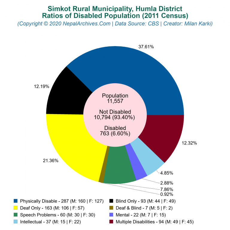 Disabled Population Charts of Simkot Rural Municipality