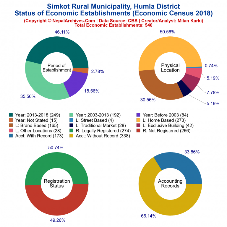 NEC 2018 Economic Establishments Charts of Simkot Rural Municipality