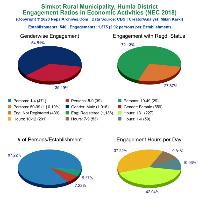 NEC 2018 Economic Engagements Charts of Simkot Rural Municipality