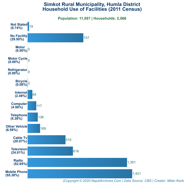 Household Facilities Bar Chart of Simkot Rural Municipality Household Facilities Bar Chart of Simkot Rural Municipality