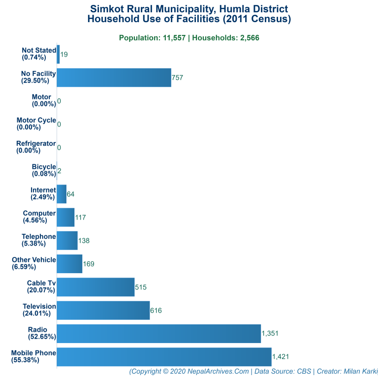 Household Facilities Bar Chart of Simkot Rural Municipality