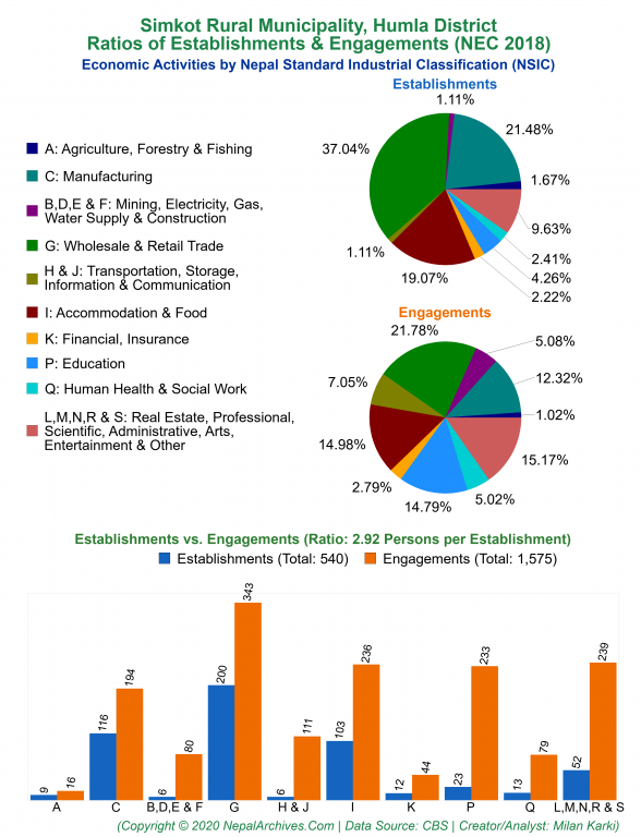 Economic Activities by NSIC Charts of Simkot Rural Municipality