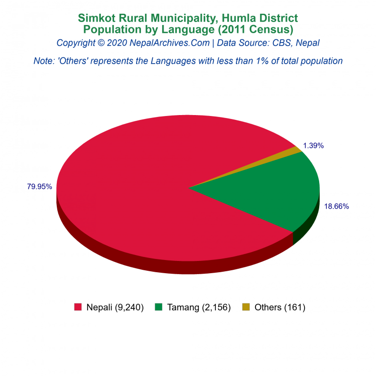 Population by Language Chart of Simkot Rural Municipality