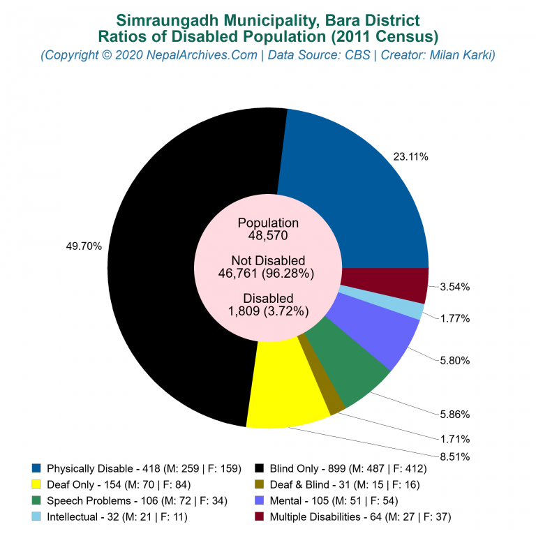 Disabled Population Charts of Simraungadh Municipality