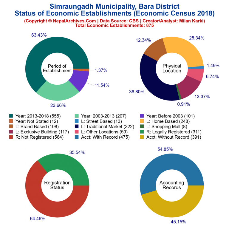 NEC 2018 Economic Establishments Charts of Simraungadh Municipality