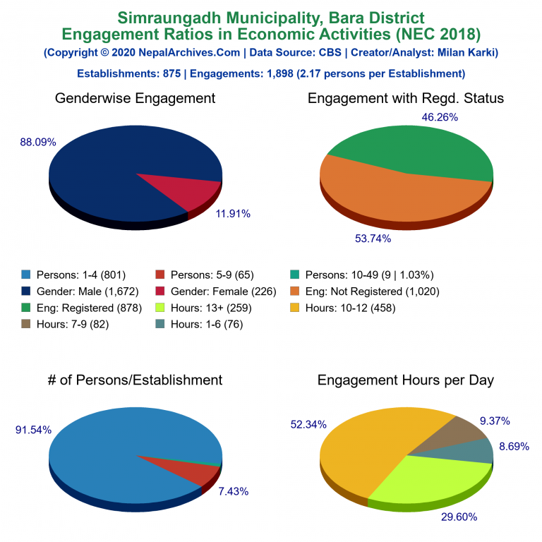 NEC 2018 Economic Engagements Charts of Simraungadh Municipality