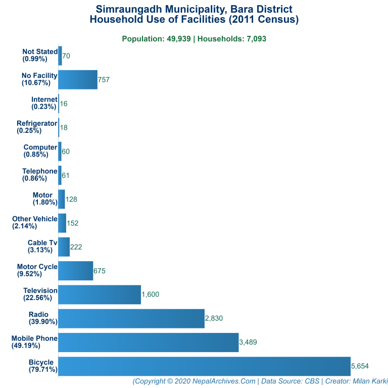 Household Facilities Bar Chart of Simraungadh Municipality