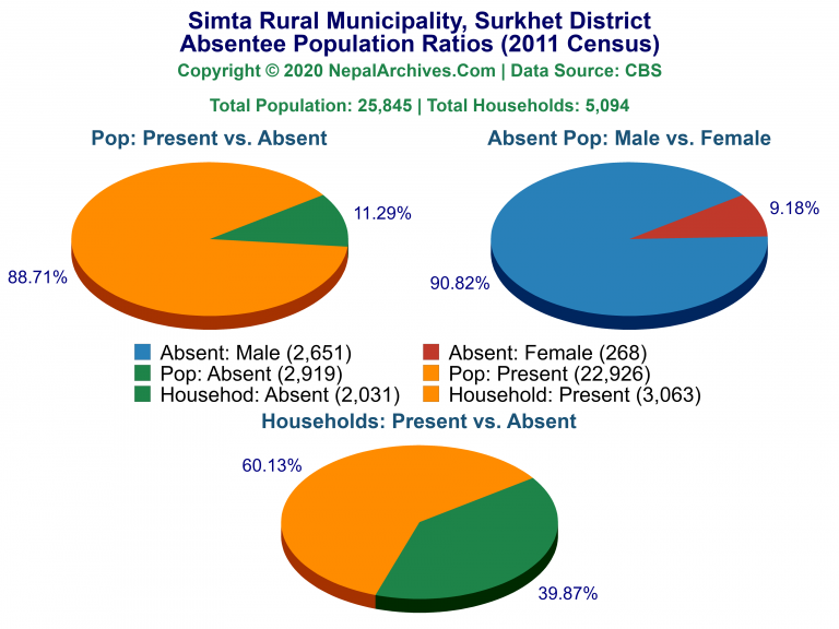 Ansentee Population Pie Charts of Simta Rural Municipality