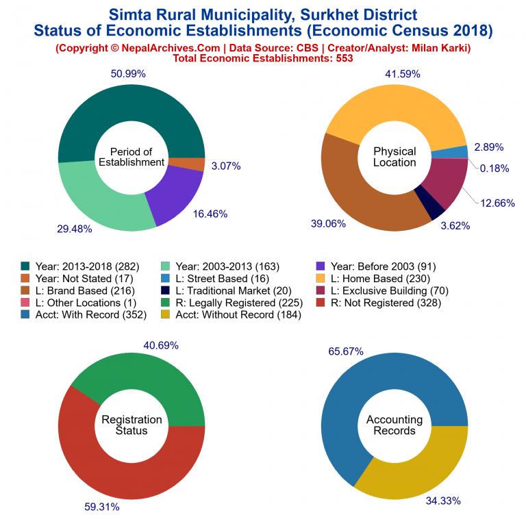 NEC 2018 Economic Establishments Charts of Simta Rural Municipality