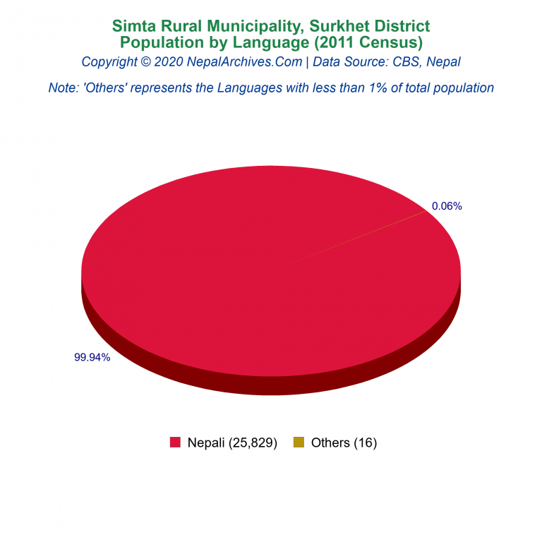 Population by Language Chart of Simta Rural Municipality