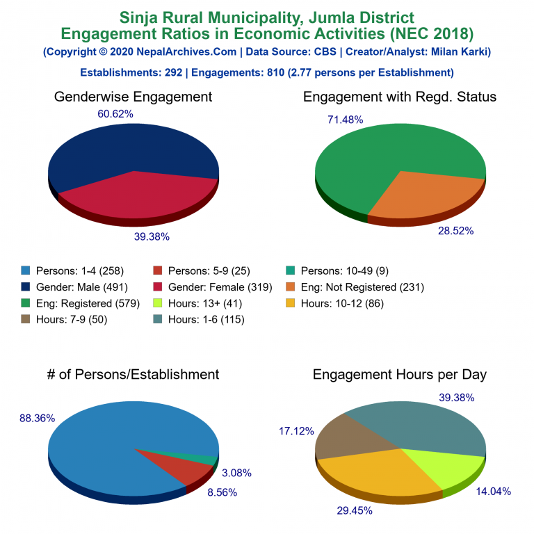 NEC 2018 Economic Engagements Charts of Sinja Rural Municipality