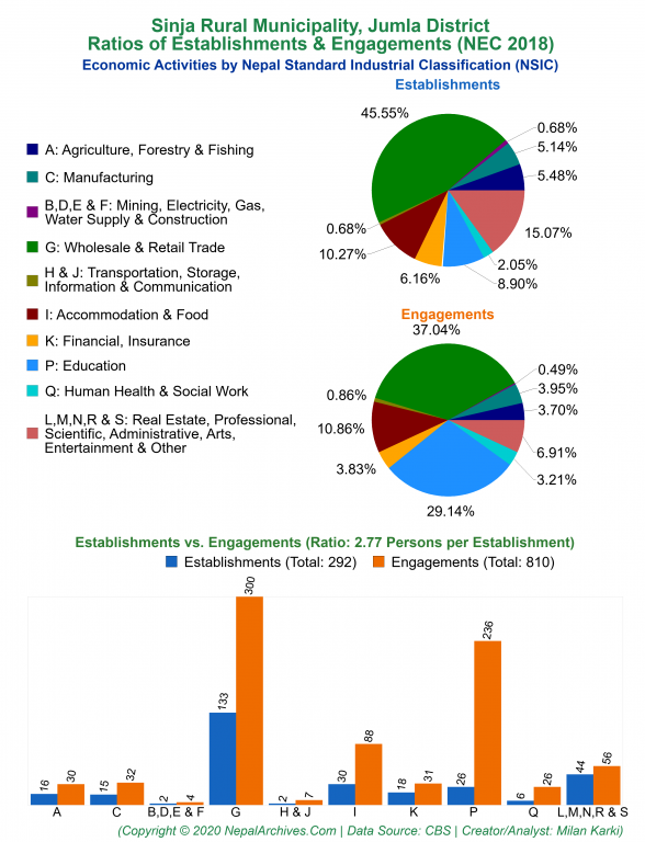 Economic Activities by NSIC Charts of Sinja Rural Municipality