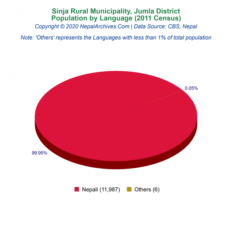 Population by Language Chart of Sinja Rural Municipality