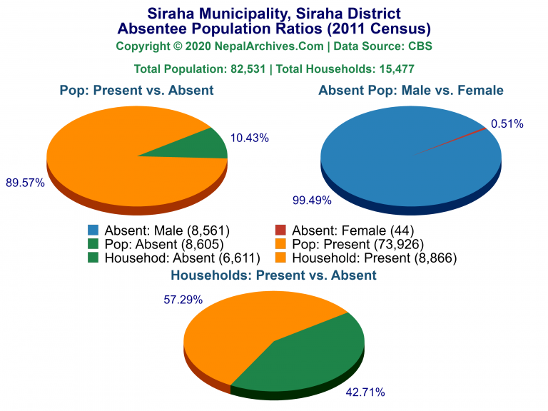 Ansentee Population Pie Charts of Siraha Municipality