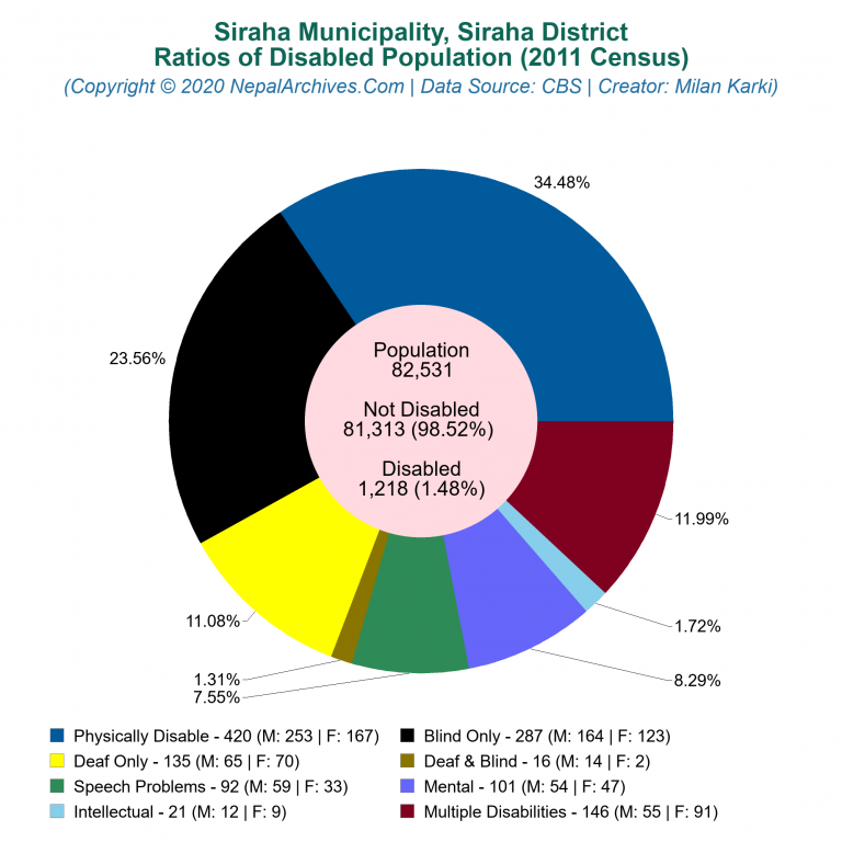 Disabled Population Charts of Siraha Municipality