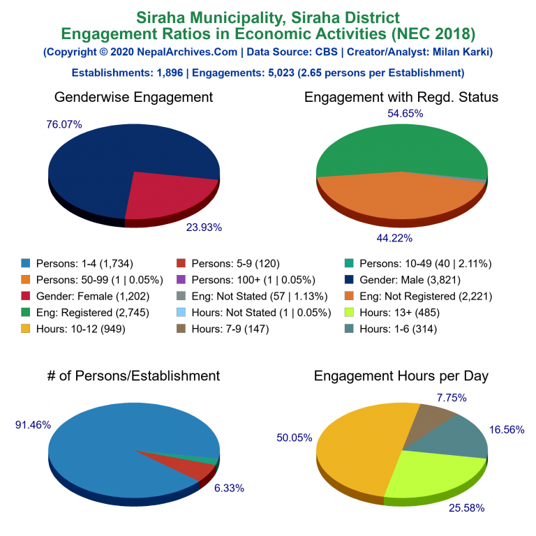 NEC 2018 Economic Engagements Charts of Siraha Municipality