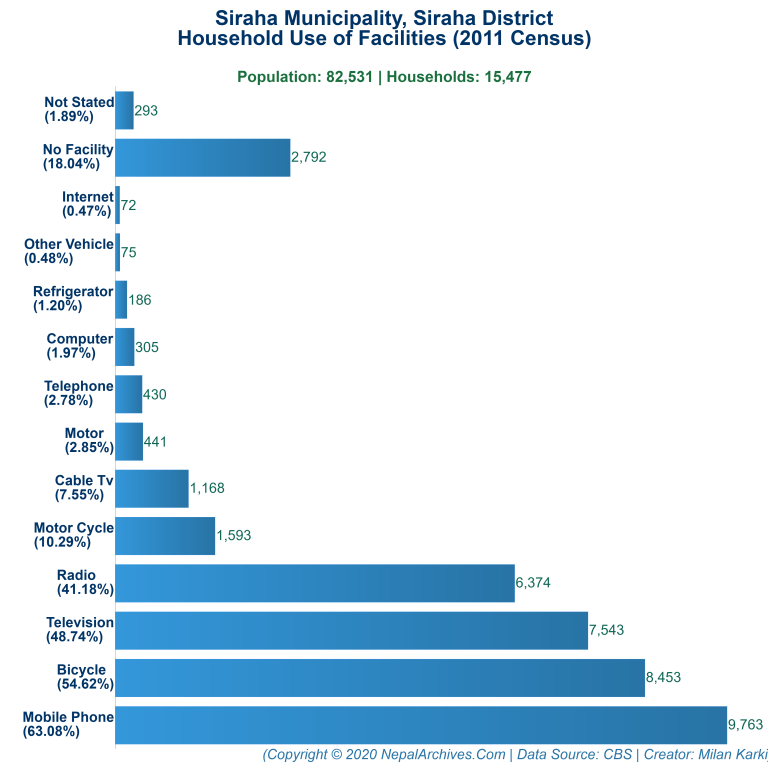 Household Facilities Bar Chart of Siraha Municipality