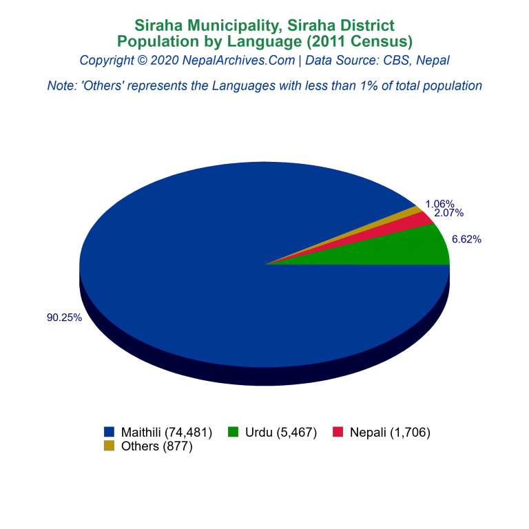 Population by Language Chart of Siraha Municipality