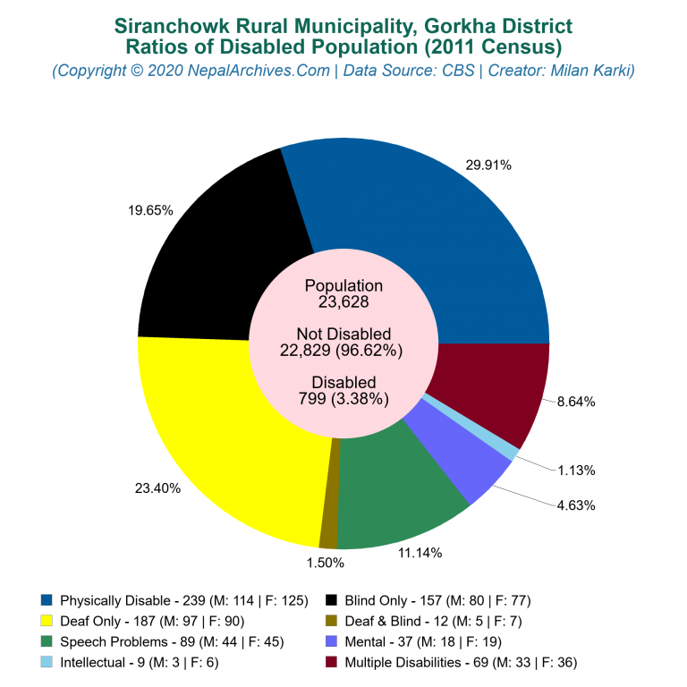 Disabled Population Charts of Siranchowk Rural Municipality