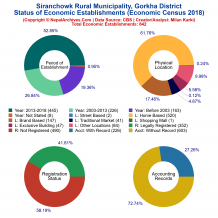 Siranchowk Rural Municipality (Gorkha) | Economic Census 2018