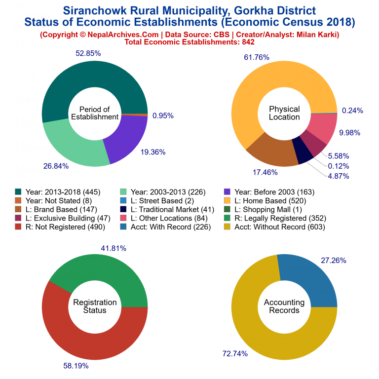 NEC 2018 Economic Establishments Charts of Siranchowk Rural Municipality