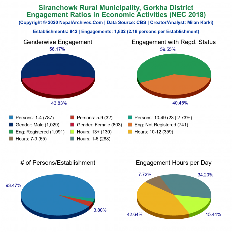 NEC 2018 Economic Engagements Charts of Siranchowk Rural Municipality