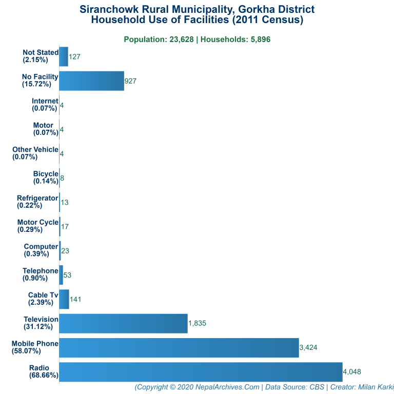 Household Facilities Bar Chart of Siranchowk Rural Municipality Household Facilities Bar Chart of Siranchowk Rural Municipality