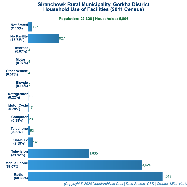 Household Facilities Bar Chart of Siranchowk Rural Municipality