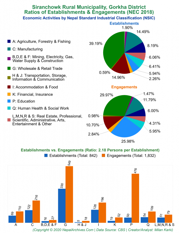 Economic Activities by NSIC Charts of Siranchowk Rural Municipality