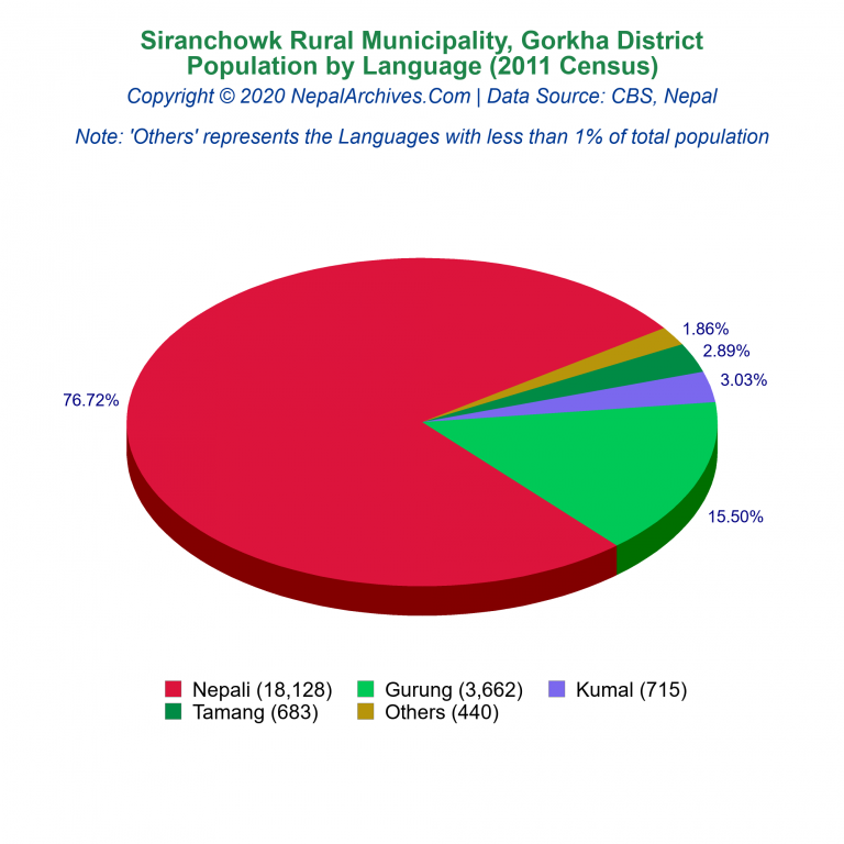 Population by Language Chart of Siranchowk Rural Municipality
