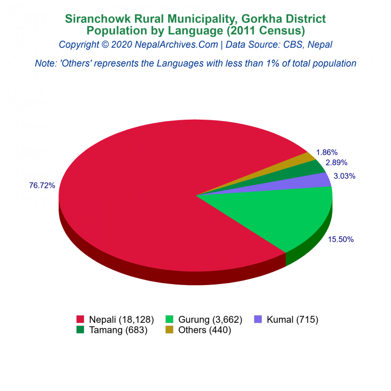 Population by Language Chart of Siranchowk Rural Municipality Population by Language Chart of Siranchowk Rural Municipality