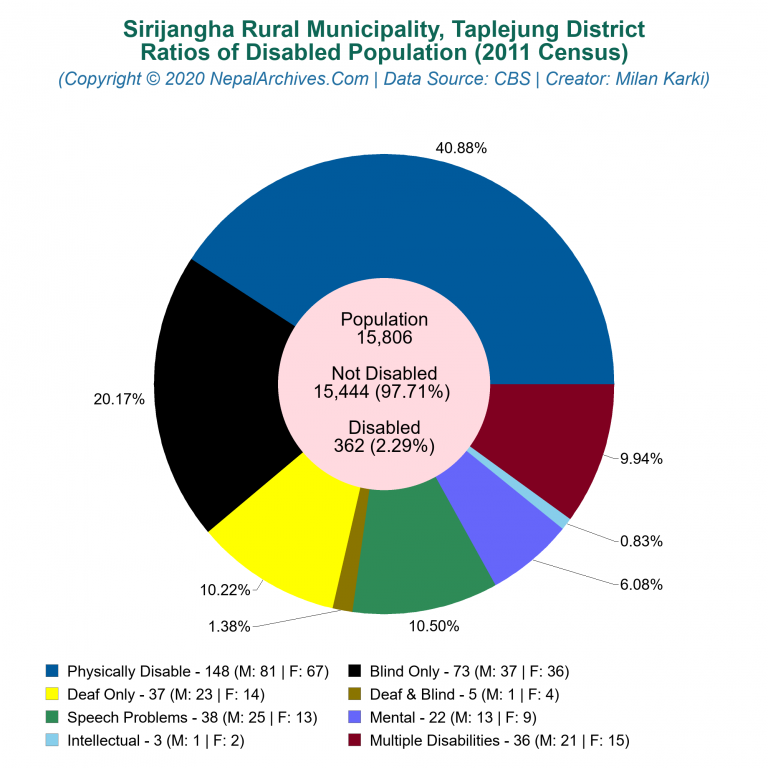 Disabled Population Charts of Sirijangha Rural Municipality
