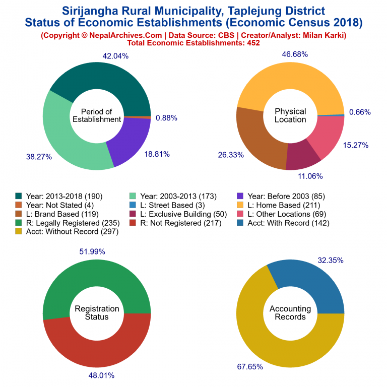 NEC 2018 Economic Establishments Charts of Sirijangha Rural Municipality