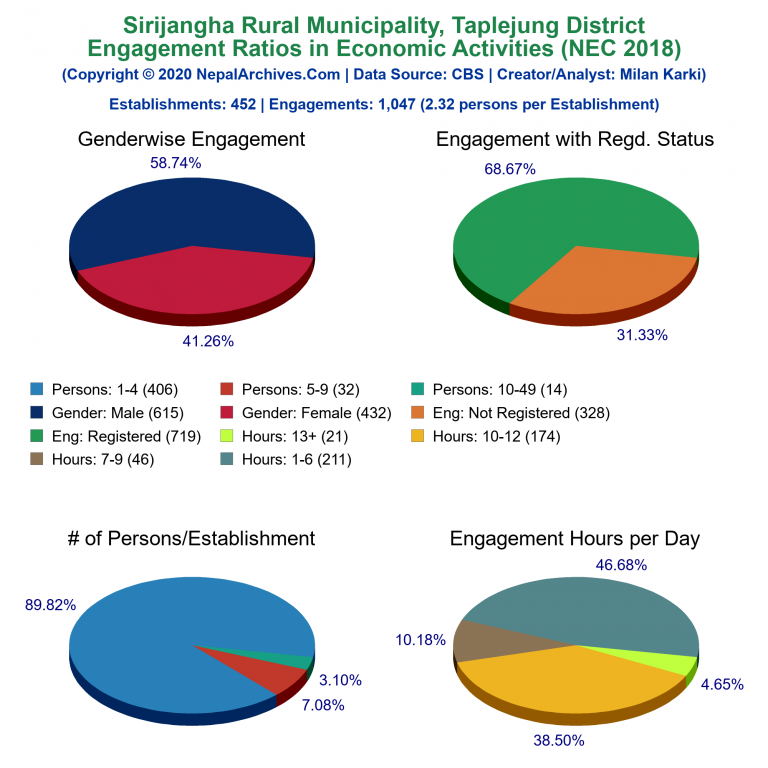 NEC 2018 Economic Engagements Charts of Sirijangha Rural Municipality