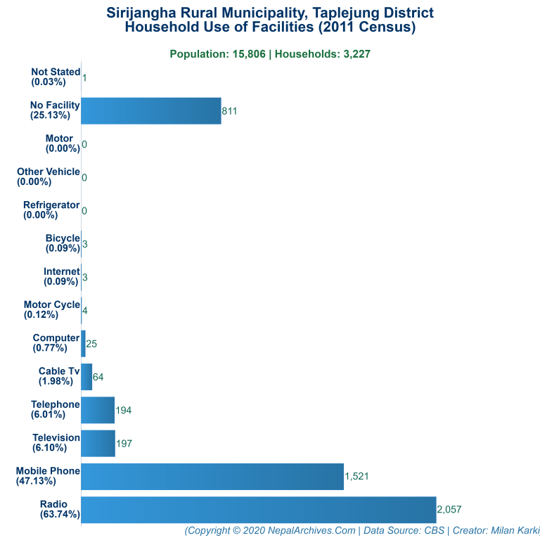 Household Facilities Bar Chart of Sirijangha Rural Municipality