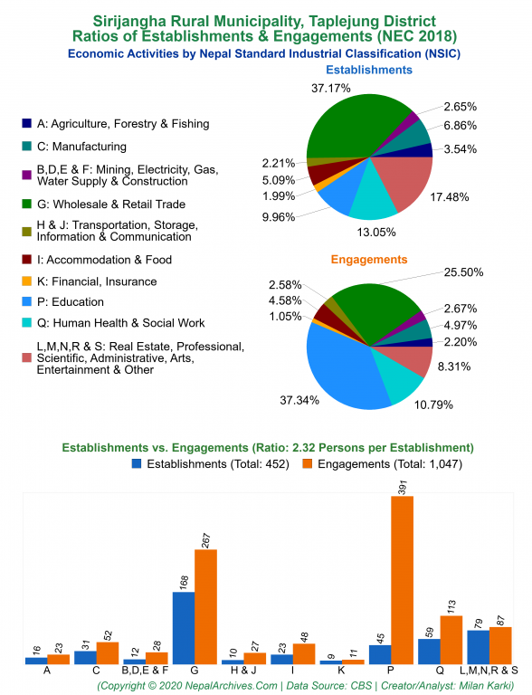 Economic Activities by NSIC Charts of Sirijangha Rural Municipality