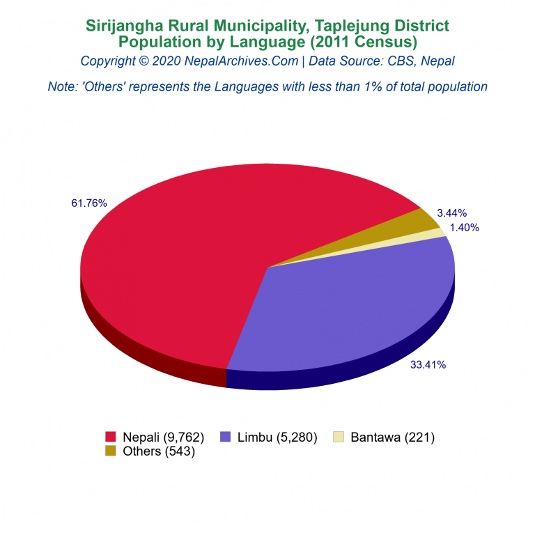 Population by Language Chart of Sirijangha Rural Municipality