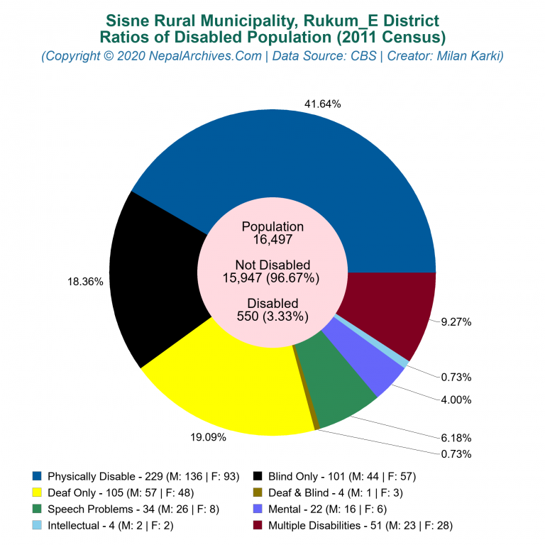 Disabled Population Charts of Sisne Rural Municipality