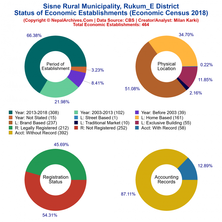 NEC 2018 Economic Establishments Charts of Sisne Rural Municipality