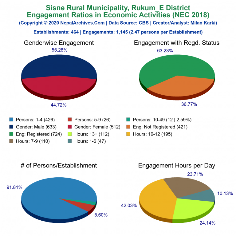 NEC 2018 Economic Engagements Charts of Sisne Rural Municipality