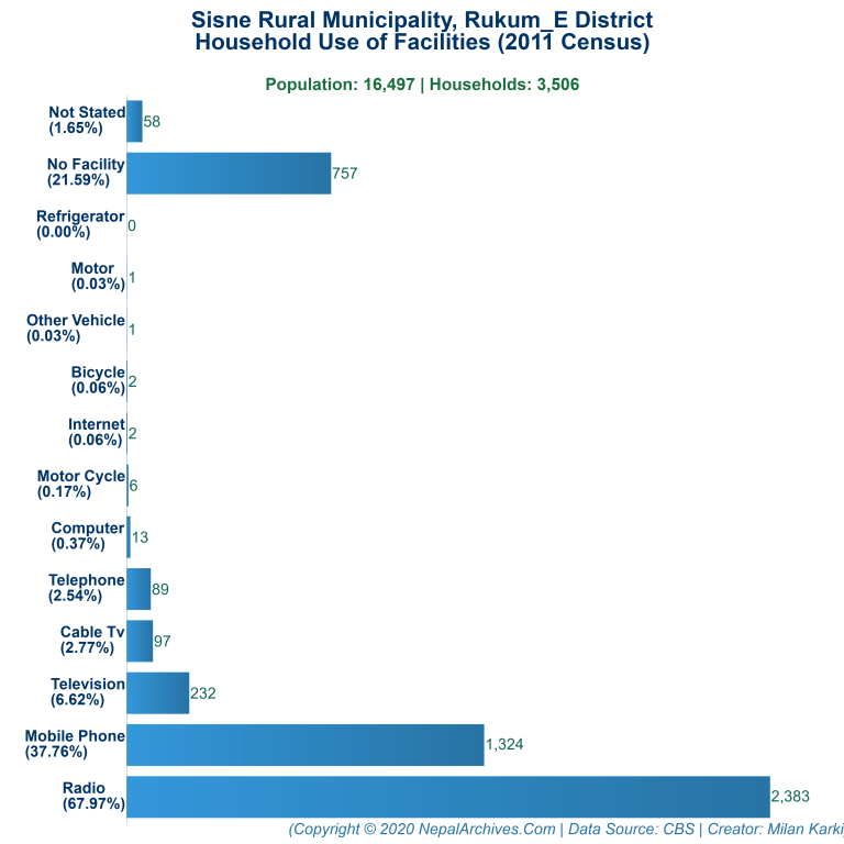 Household Facilities Bar Chart of Sisne Rural Municipality