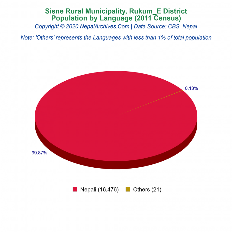 Population by Language Chart of Sisne Rural Municipality